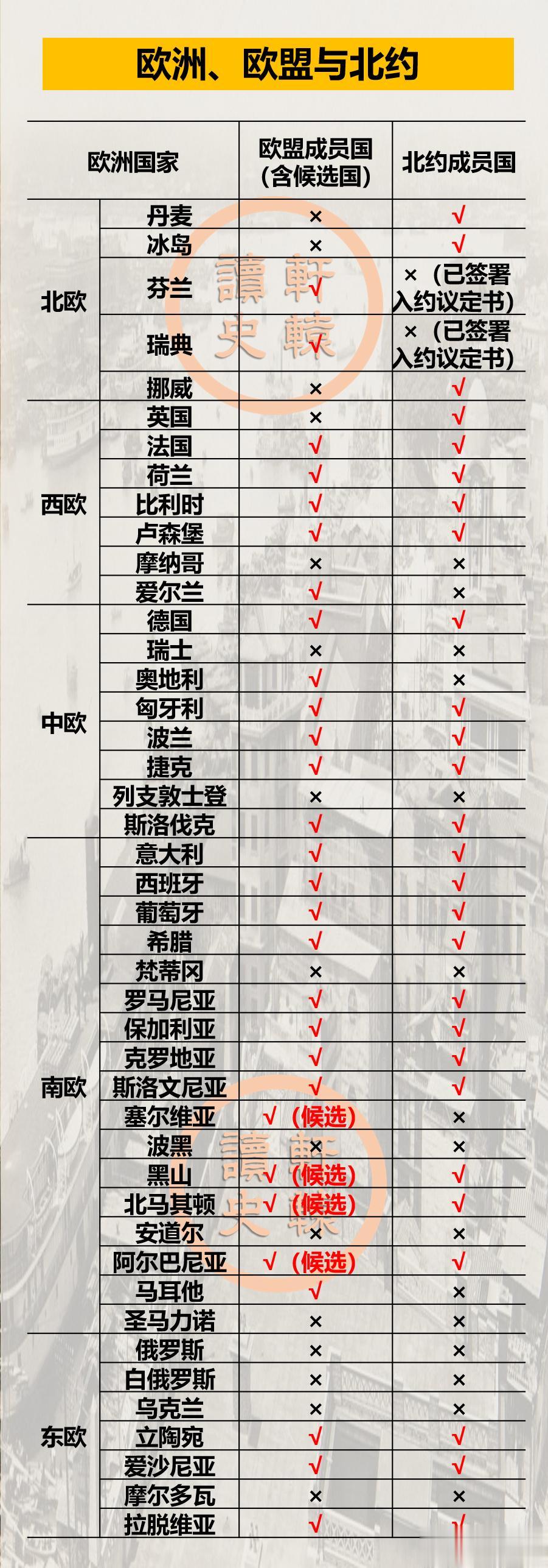 欧洲、欧盟与北约的关系，你看懂了吗？
 
在欧洲44个国家中，加入欧盟的有27个