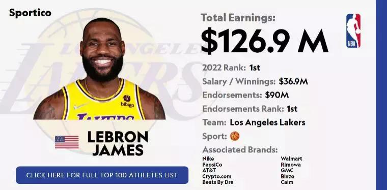 2022年全球运动员收入排行榜中，
NBA球员詹姆斯以将近1.27亿美元的年收入
