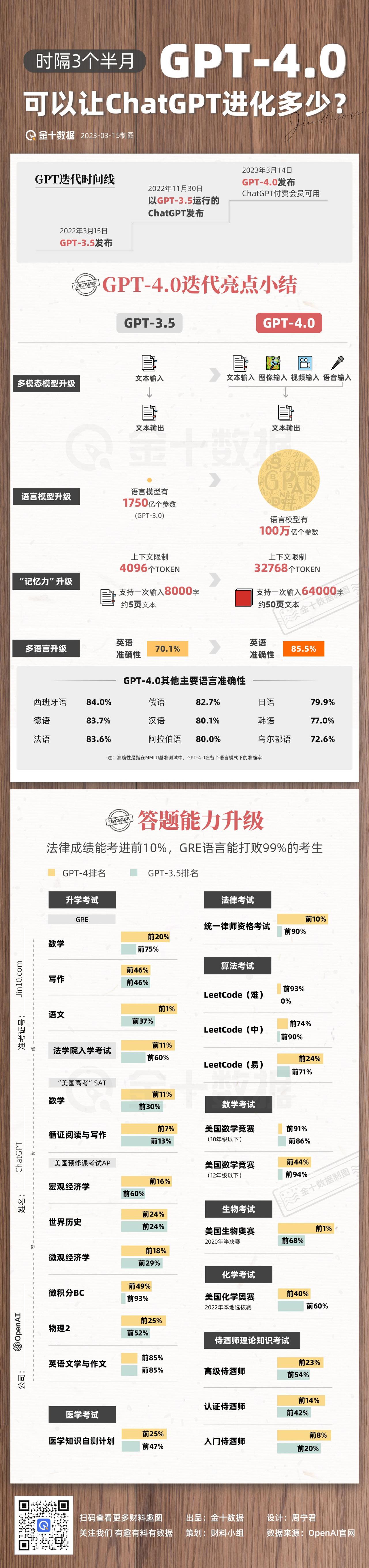 【GPT-4可以让ChatGPT进化多少】律师资格考能打败90%的考生？是的，而