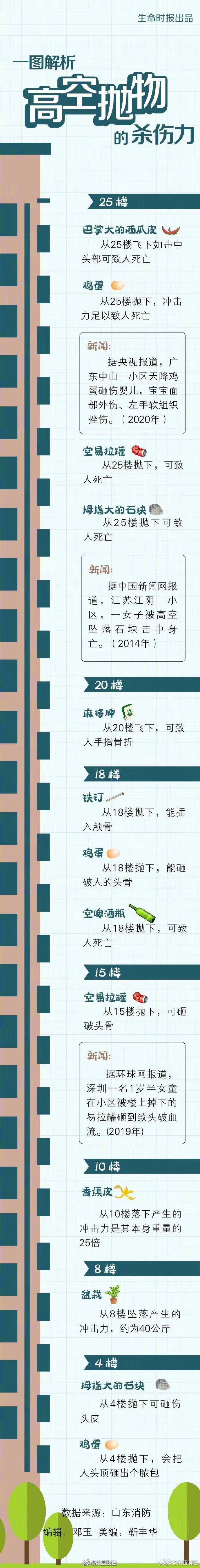 从4楼抛下鸡蛋，会把人头顶砸出