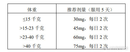#奥司他韦##儿童常见病必备手册# 【得了流感有特效药吗？】 最近两周，杭州市儿