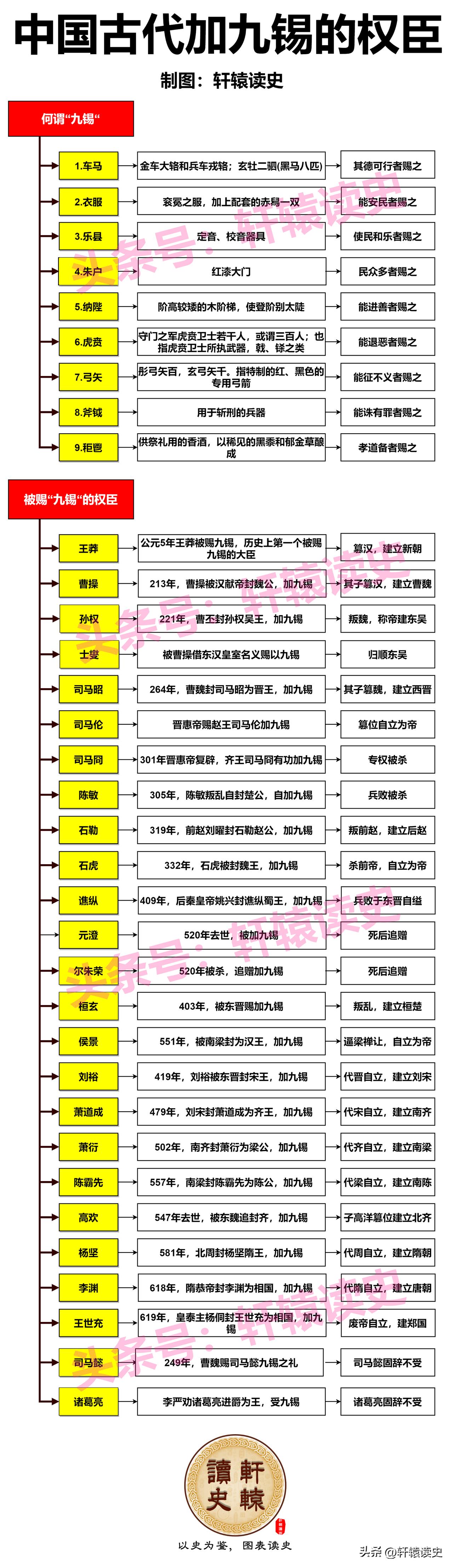 在中国历史上被赐“九锡之礼”的25位权臣中：
 
代前朝自立者有之，如王莽代汉建