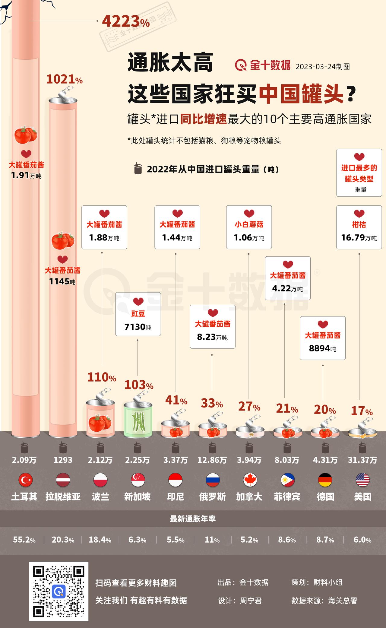 【高通胀国家“抢购”中国罐头？】中国罐头成了高通胀国家的“香饽饽”？土耳其的进口