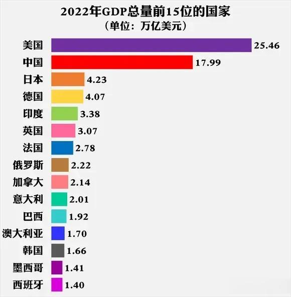 我们不用光盯着自己家的看了，要放眼全世界。韩国退步了，俄罗斯进步很强劲！
我们稳