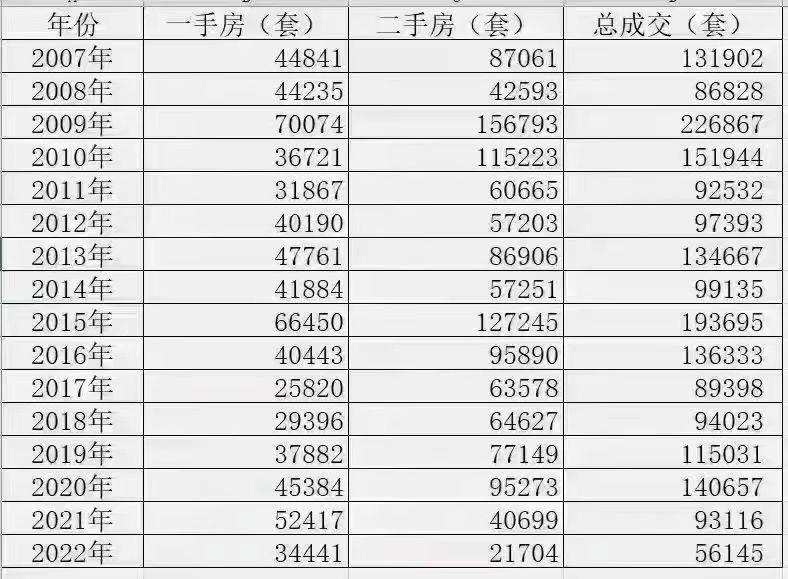 深圳2022楼市共成交套数：
