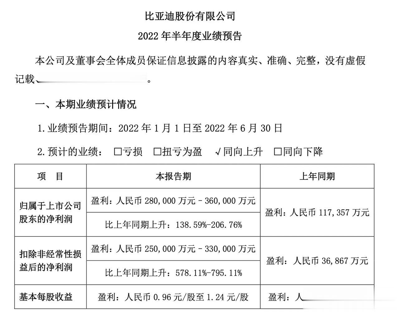 【比亚迪上半年净利预增超139%】近日，比亚迪发布业绩预告，预计2022年半年度