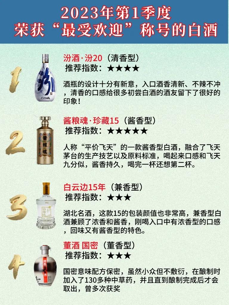 盘点2023年第1季度受欢迎的4款白酒，茅台榜上无名，看名单就知道酒友正在觉醒！