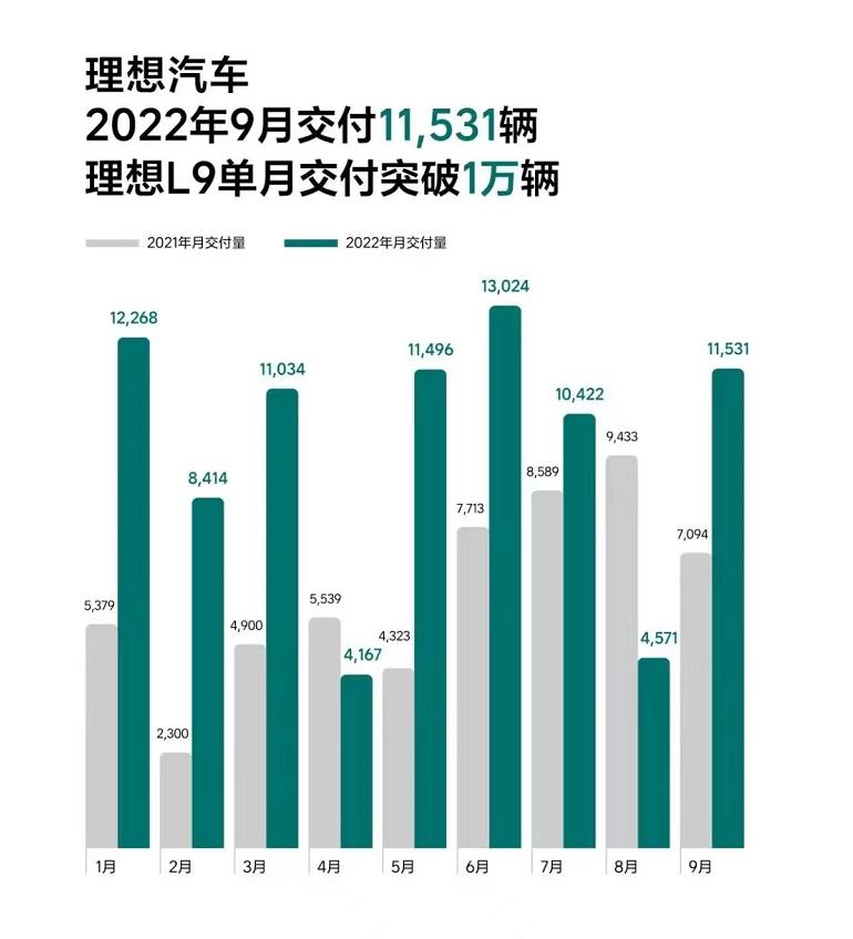 嘴上说不买，身体却很实诚，40万多的理想L9单月交付超10000辆！
 
上市之