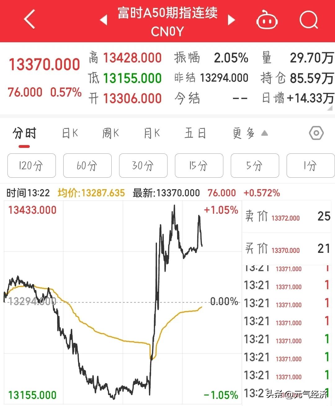 出了什么大利好吗？A50指数直线拉升，跌的时候不讲道理，涨的时候也没个说法。
这