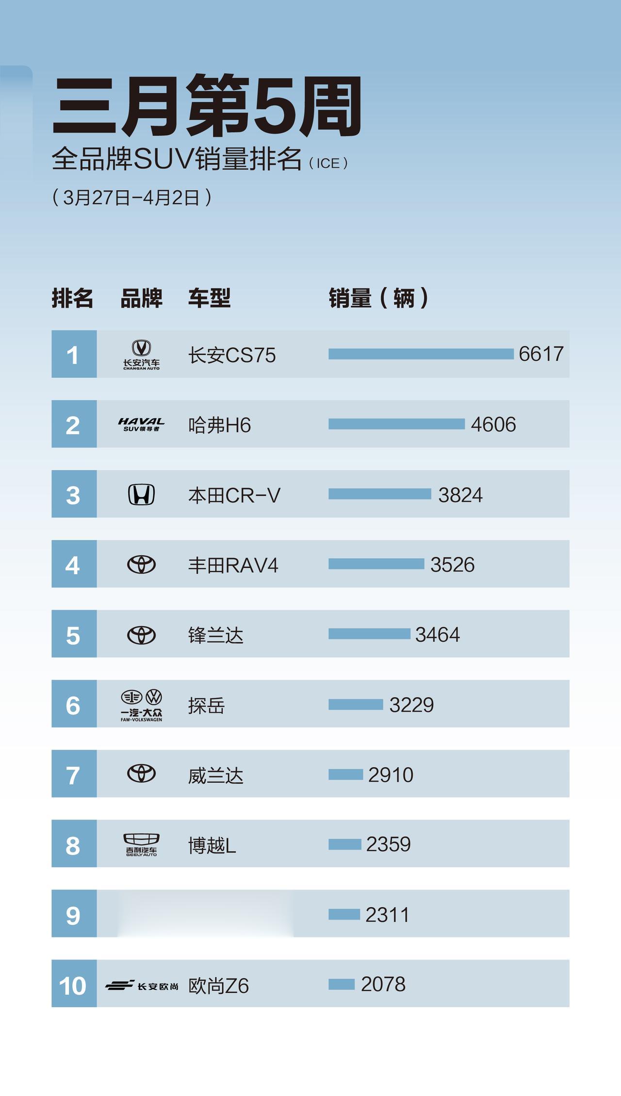 直降15000元后，真的是无敌了。

前年老二总的CS75总算荣登榜首
三月第5