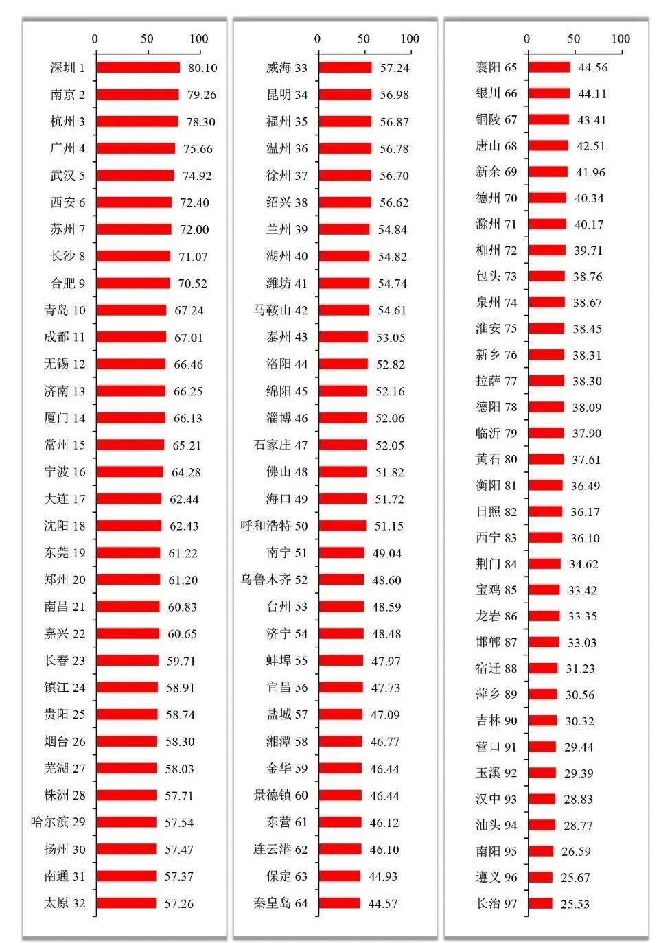 《国家创新型城市创新能力评价报告2022》发布，排名前10位的城市依次为：深圳、