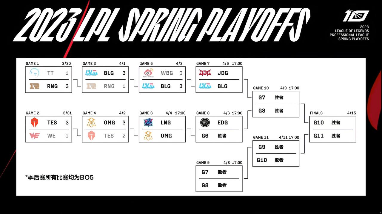 今日赛果以及后续赛程：

WBG 0-3 BLG
今天的比赛，是整个季后赛差距最