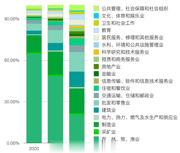 最近三次人口普查，各行业从业人员占比的变化，显示出产业结构的变化。2000年时，