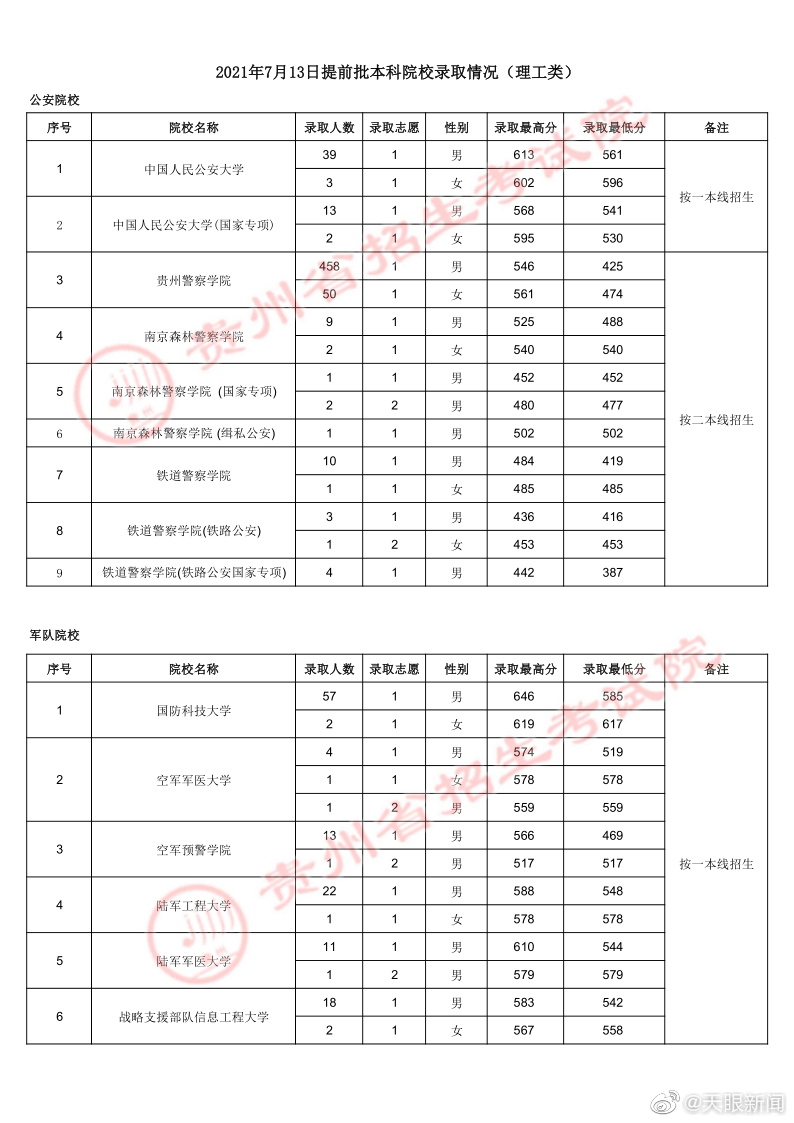 【】7月13日，贵州省招生考试