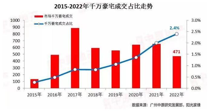 广州豪宅市场持续向好，3 月和 4 月连续成交单价超 30 万元/平方米的房源。