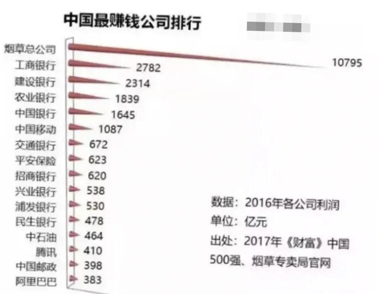 在中国最赚钱的企业不是腾讯，阿里巴巴，不是宇宙第一大行，也不是两桶油。  这些看