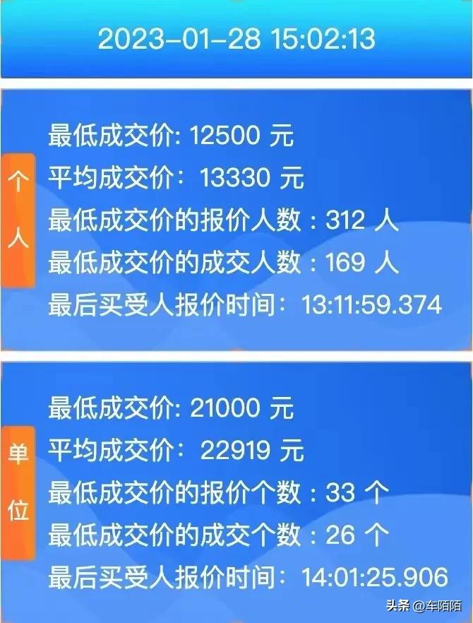 【1月28日，广州今年首次车牌竞价结果出炉。】本月，粤A牌个人车牌成交最低价为1