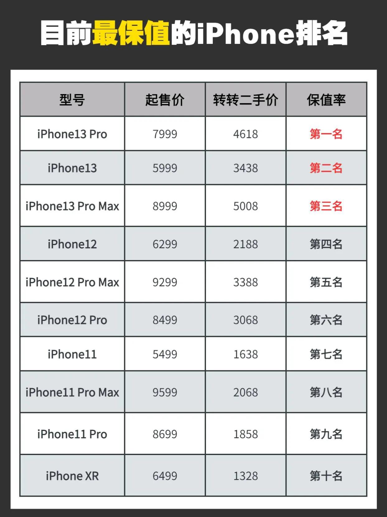 目前最保值的iPhone手机，你用过哪款？ iPhone手机 #苹果手机