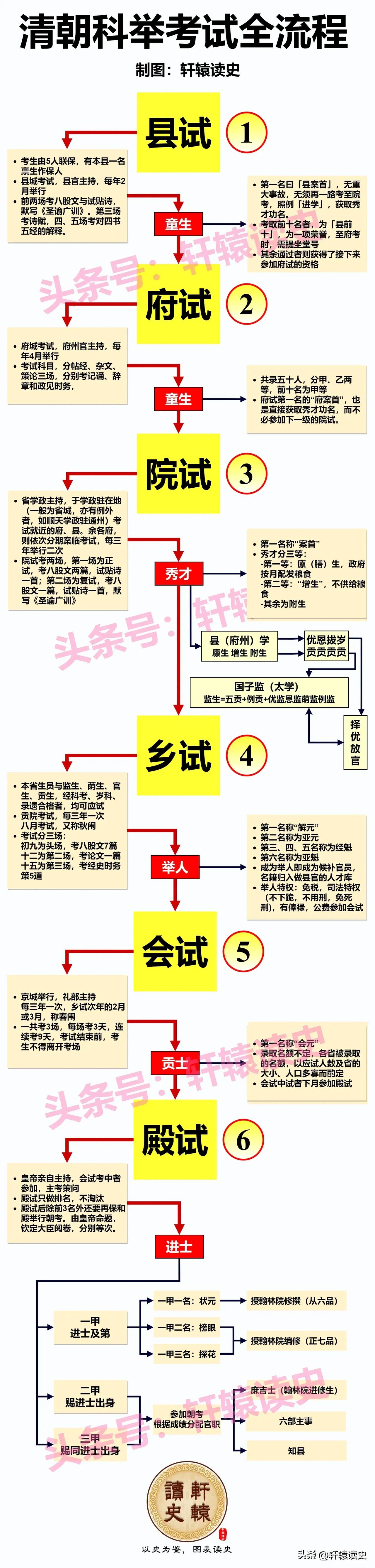 清朝乡试每三年举行一次，平均每省录取还不到一百人，也就是说每个省三年才会走出一百