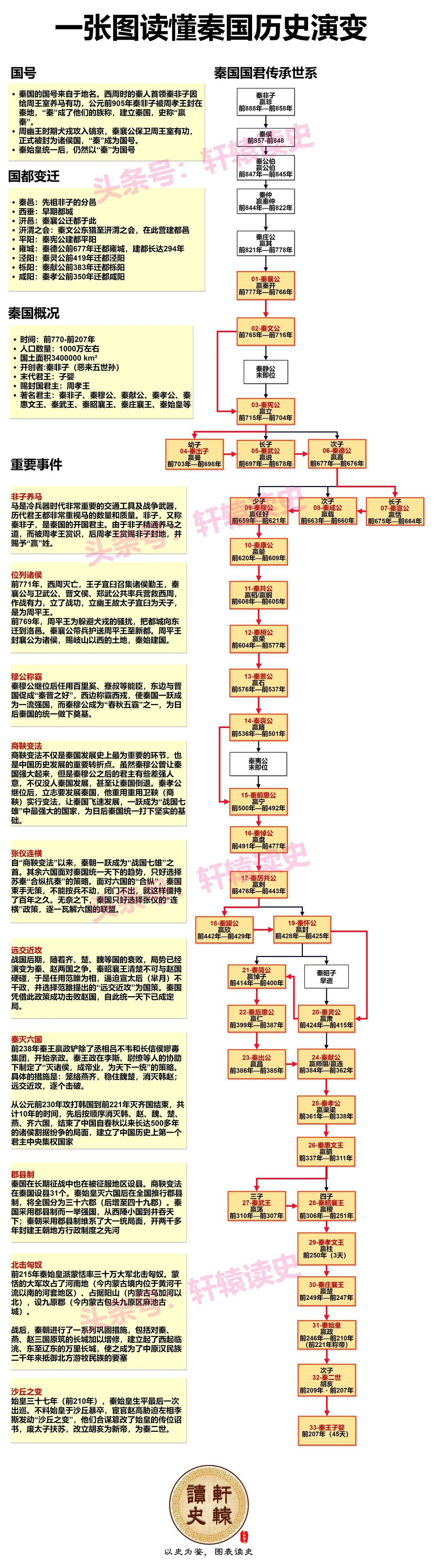 秦王子婴的4个身份

秦国从一个边陲小国一步步壮大，最后灭六国一统天下，何其励志