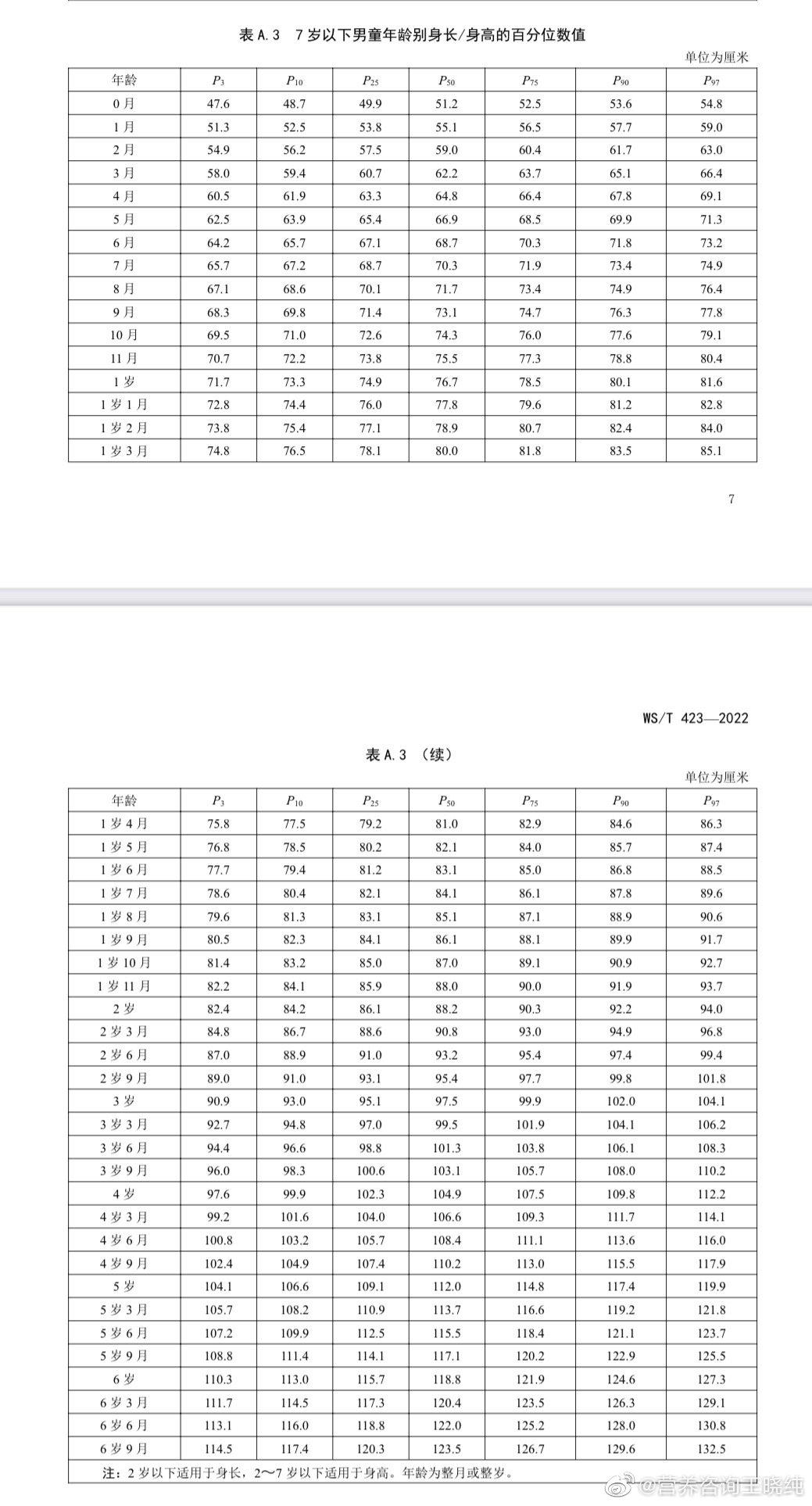 分享2023年最新实施的7岁以下儿童生长标准。看这个表的时候，最左列是每个年龄，