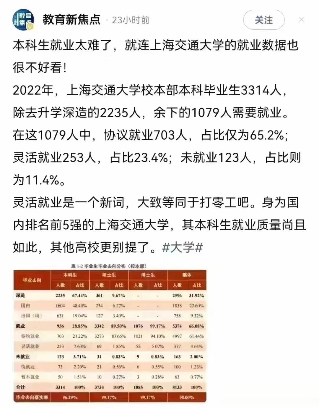 论当代大学生就业有多难。 ​​​