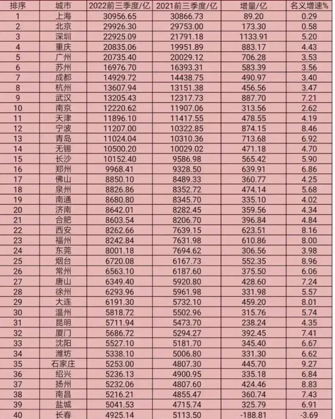 2022年前三季度城市GDP40强新鲜出炉！

上海勉强维持正增长，宁波持续发力