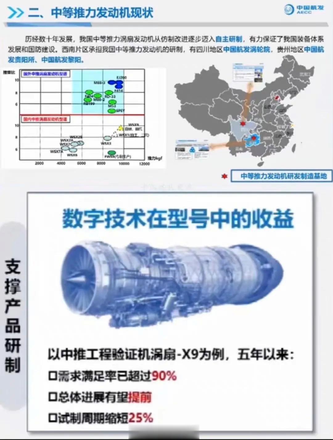 涡扇-X9总体进展有望提前，试制周期缩短四分之一。 ​​​