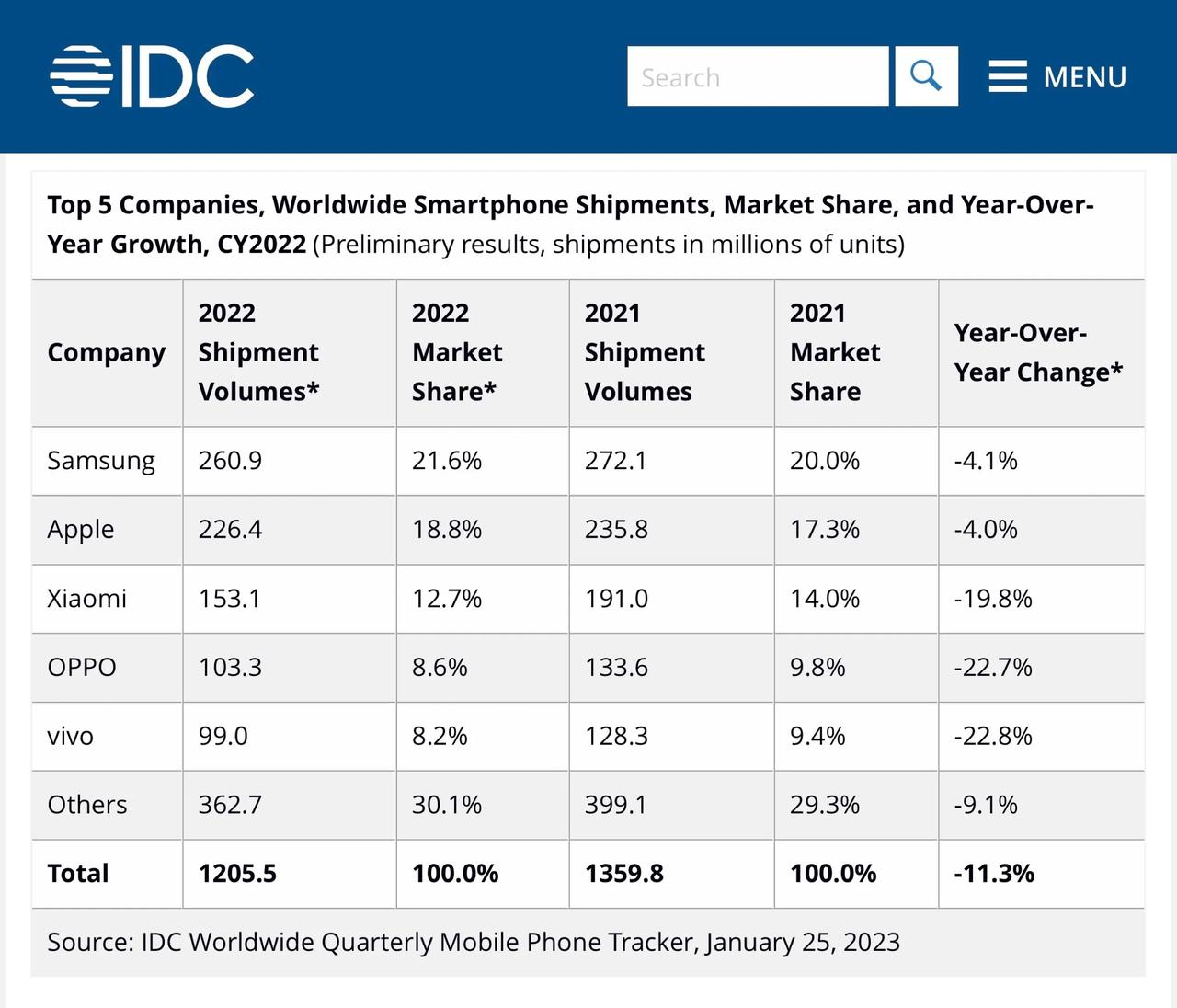 IDC公布2022年全球智能手