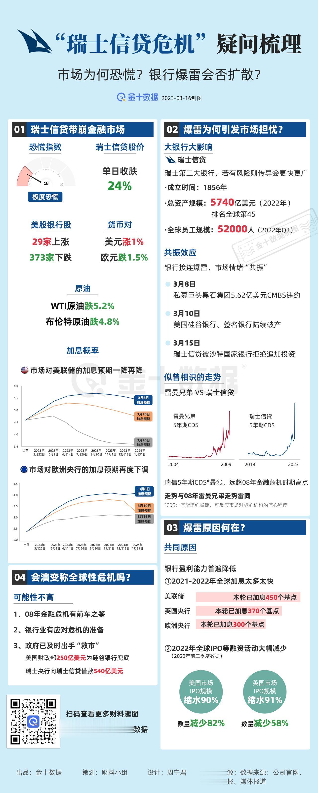【“瑞信危机”疑问梳理：银行爆雷还会扩散吗】恐慌指数为何一夜爆表，不同市场为何发