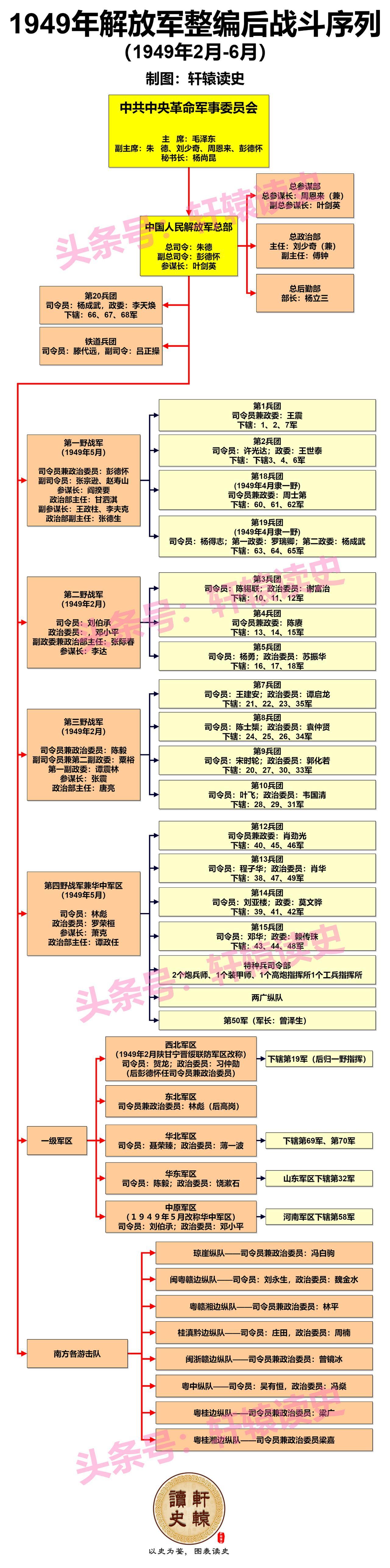 1949年2月起，解放军进行了历史上最大规模的整编。整编后的解放军下辖4大野战军