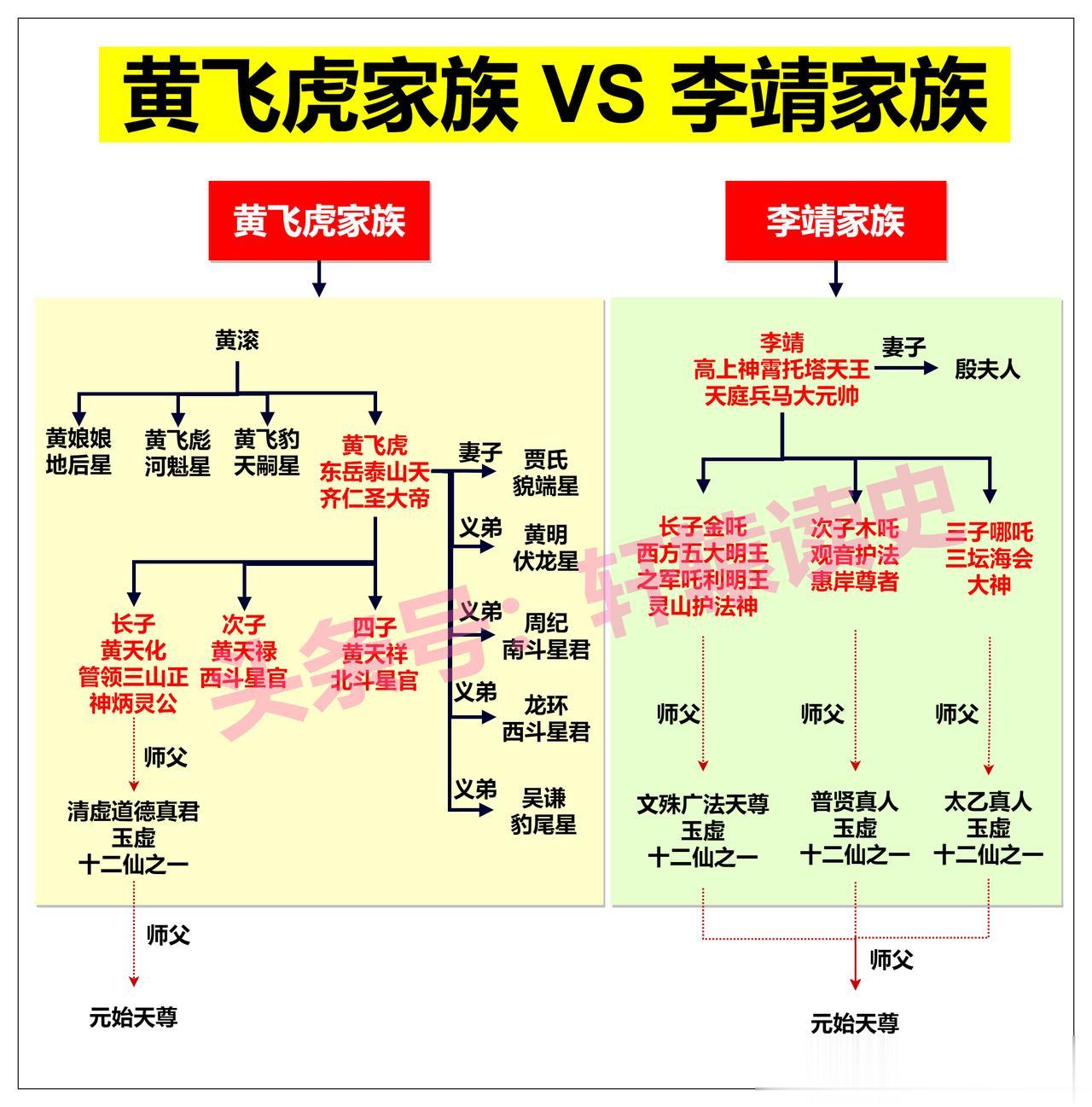 在封神体系中，有两大家族可谓“战力爆表”。
 
黄飞虎家族皆战死，封神榜上黄家有