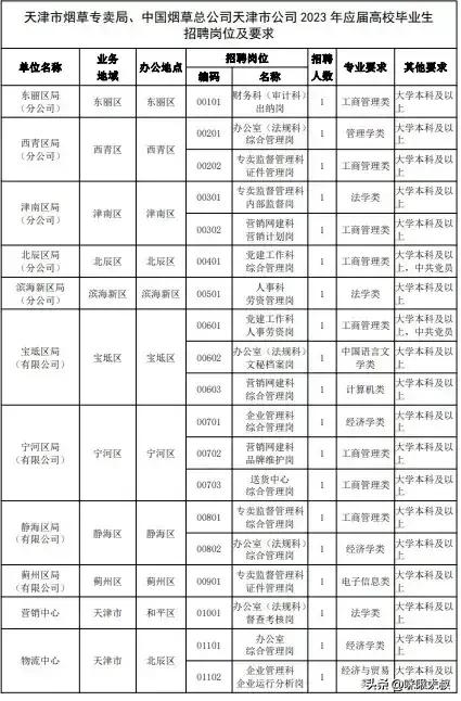 2023年天津烟草专卖局公开招聘，确实很公开：招“经济学类”的，进办公室负责综合