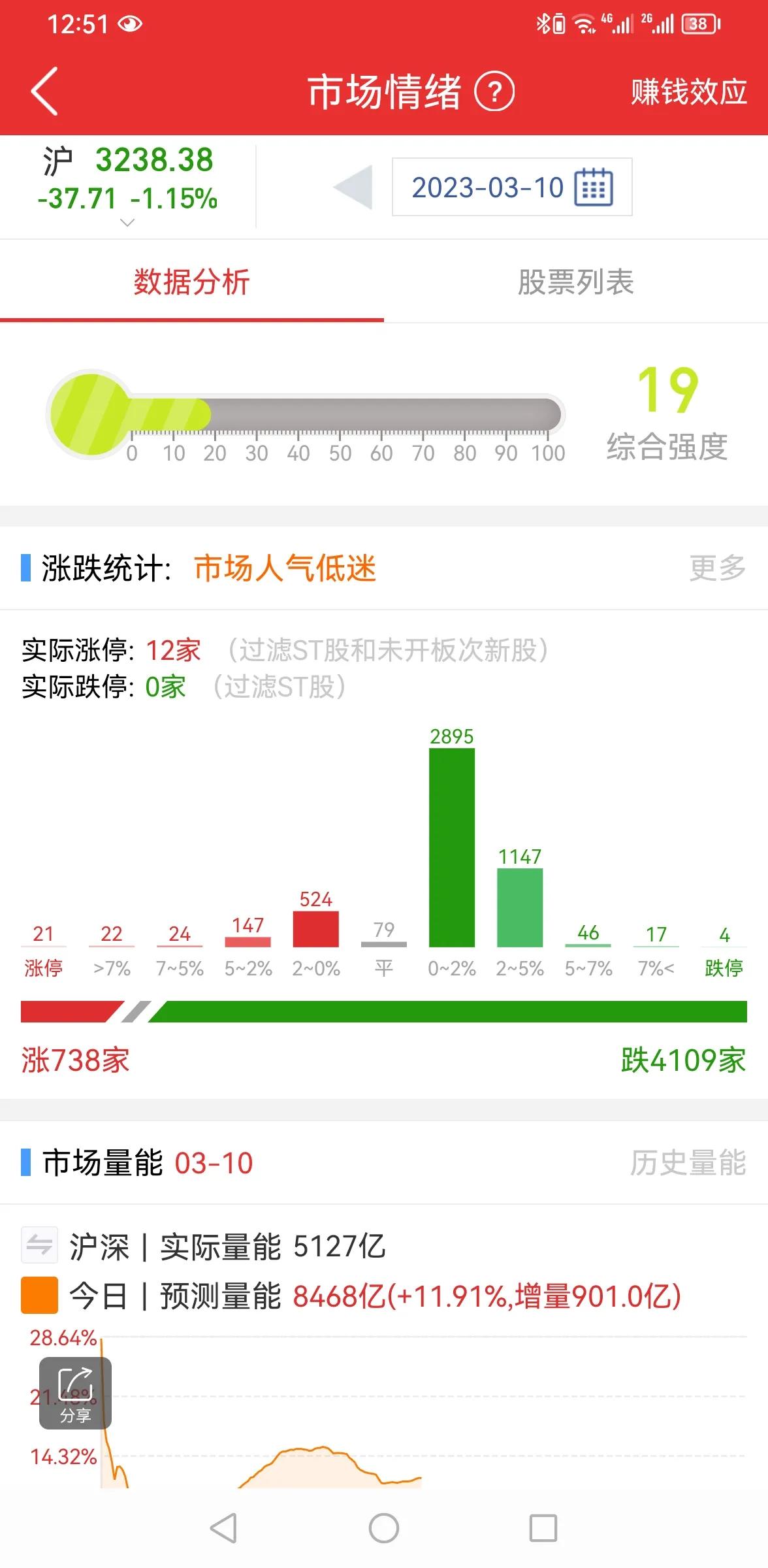 大盘放量下跌，怎么办？

上证指数今天放量下跌，说明有恐慌盘和抄底盘出现，下方1