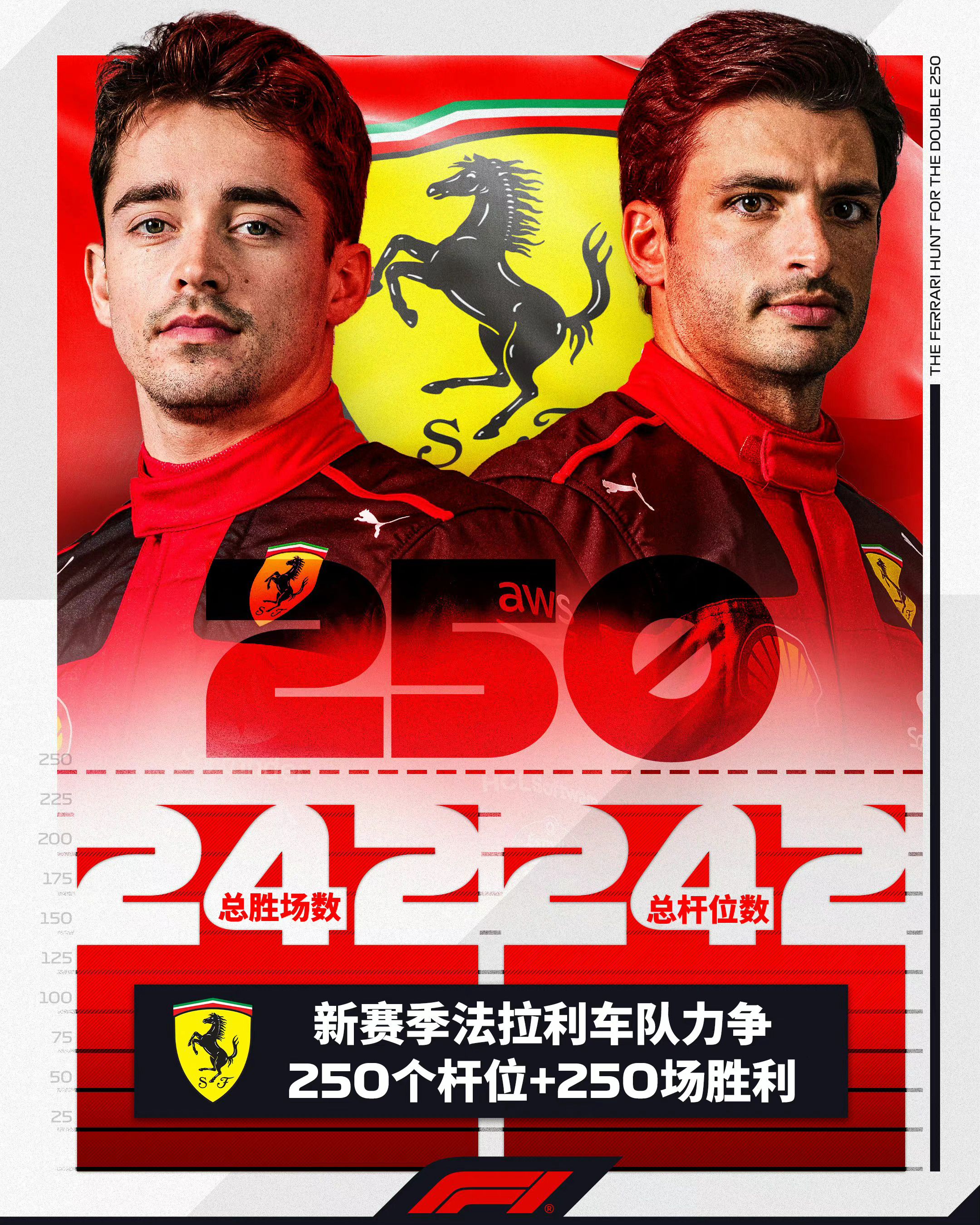 法拉利2023赛季目标🏎🏎🏎🏎🏎🏎🏎队史第2️⃣5️⃣0️⃣场胜利