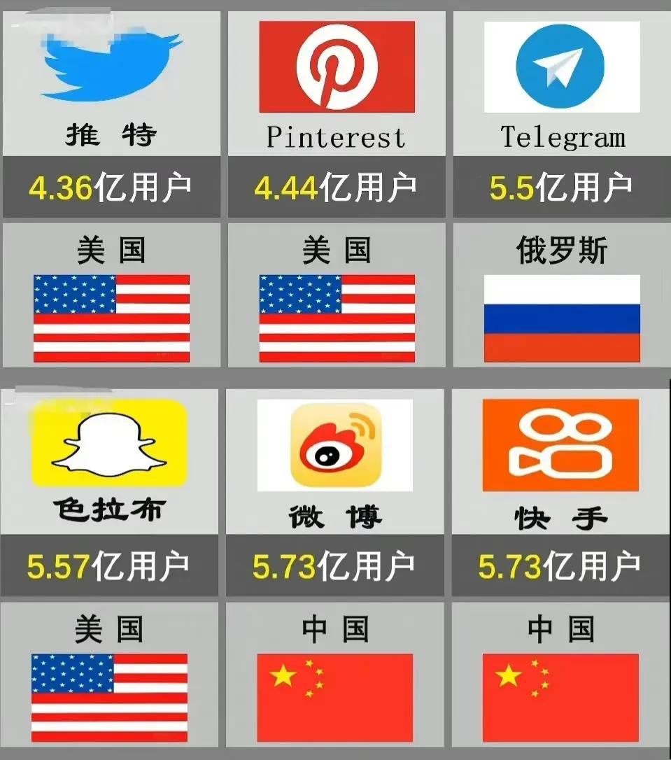 全球15大个人社交平台，美国8个、中国6个、俄罗斯1个，如今，在几乎所有领域都是