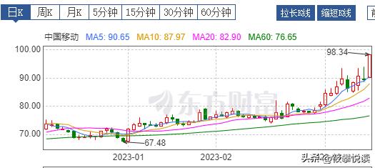 3月13日，中国移动股价冲击至涨停，收盘价98.34元，创下上市后股价新高，总市