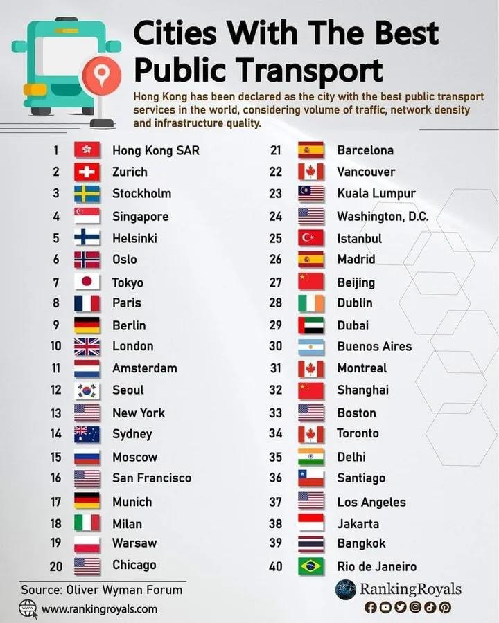 全球城市公共交通设施排行榜，中国香港排名第1、北京第27位、上海第32位，其他城