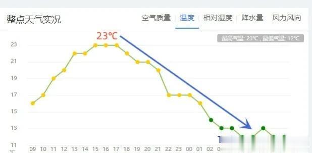  河南省的天气真的是越来越离谱了，昨天还23℃，今天就直线下降到12℃，简直是一