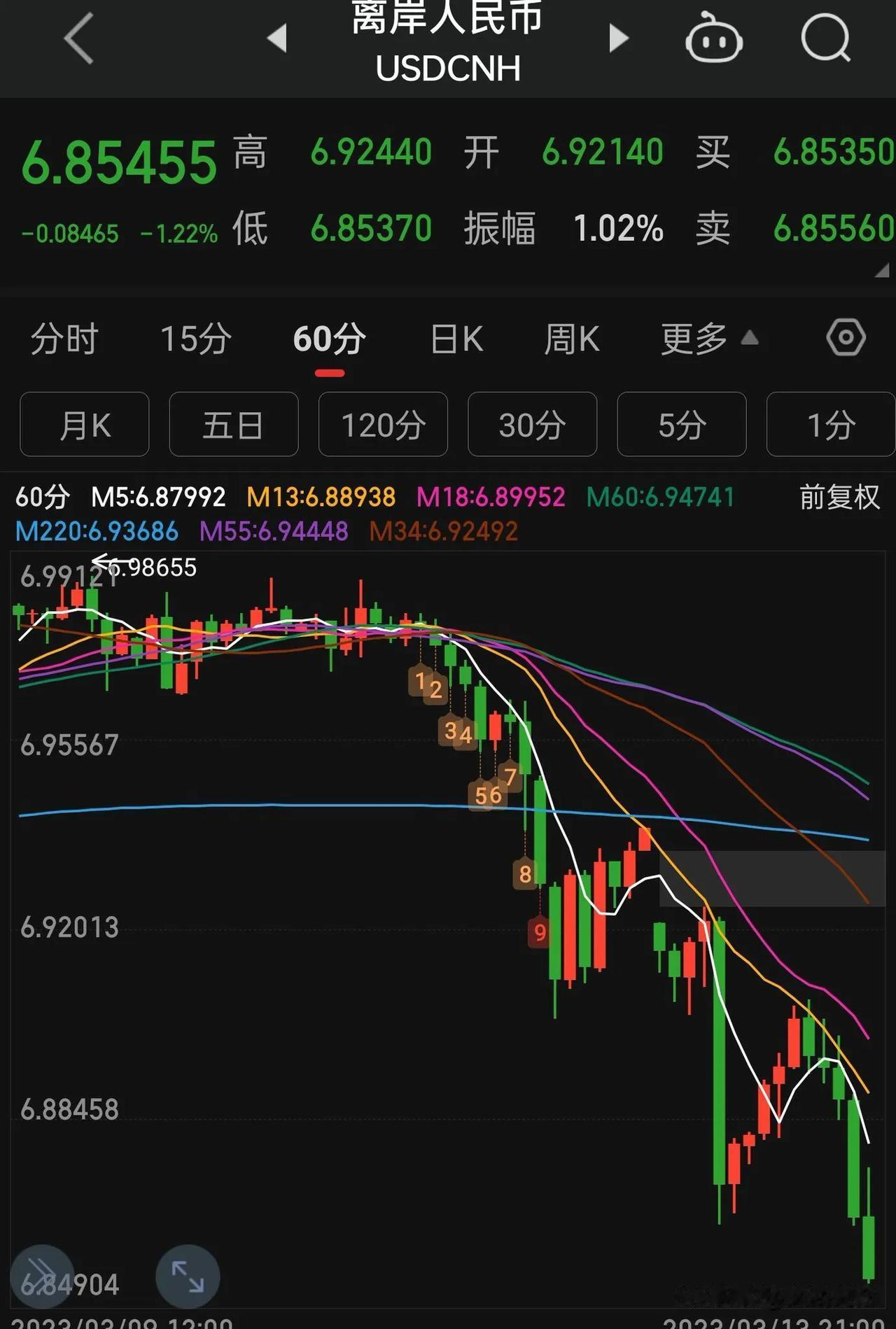美元真的不行！