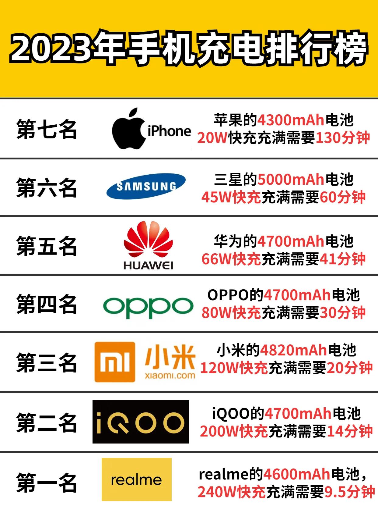 2023年手机品牌充电排行榜 手机快充 #数码科技