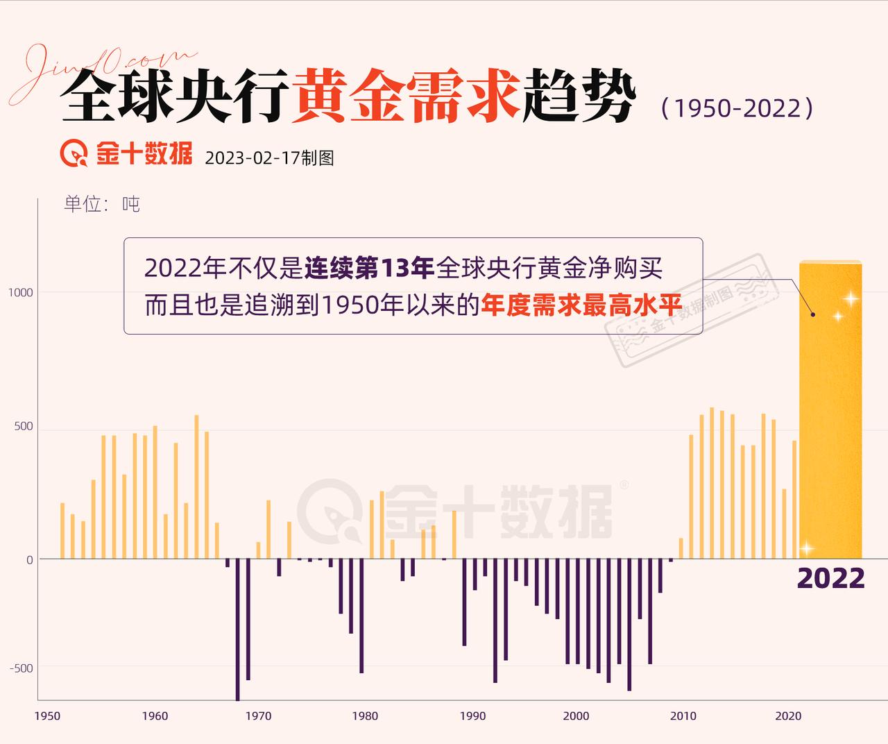 【全球央行黄金需求趋势（1950-2022）】2022年不仅是连续第13年全球央
