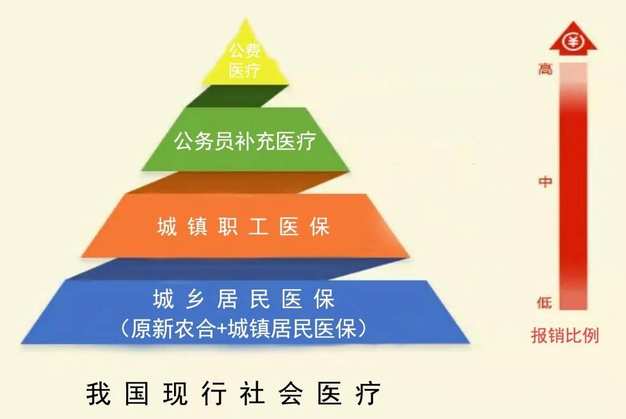 在医疗开支在国民经济GDP 的比例中保持低位，且近期内不太可能增加的实际情况下，