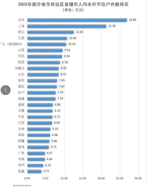 数据显示：北京人均存款接近 27 万，上海人均超 21 万。
北京、上海的人均存