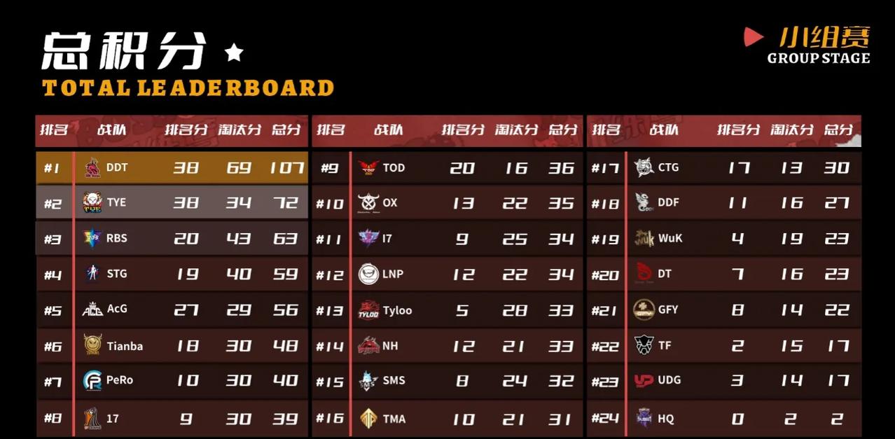 斗鱼BOSS训练营小组赛首日五