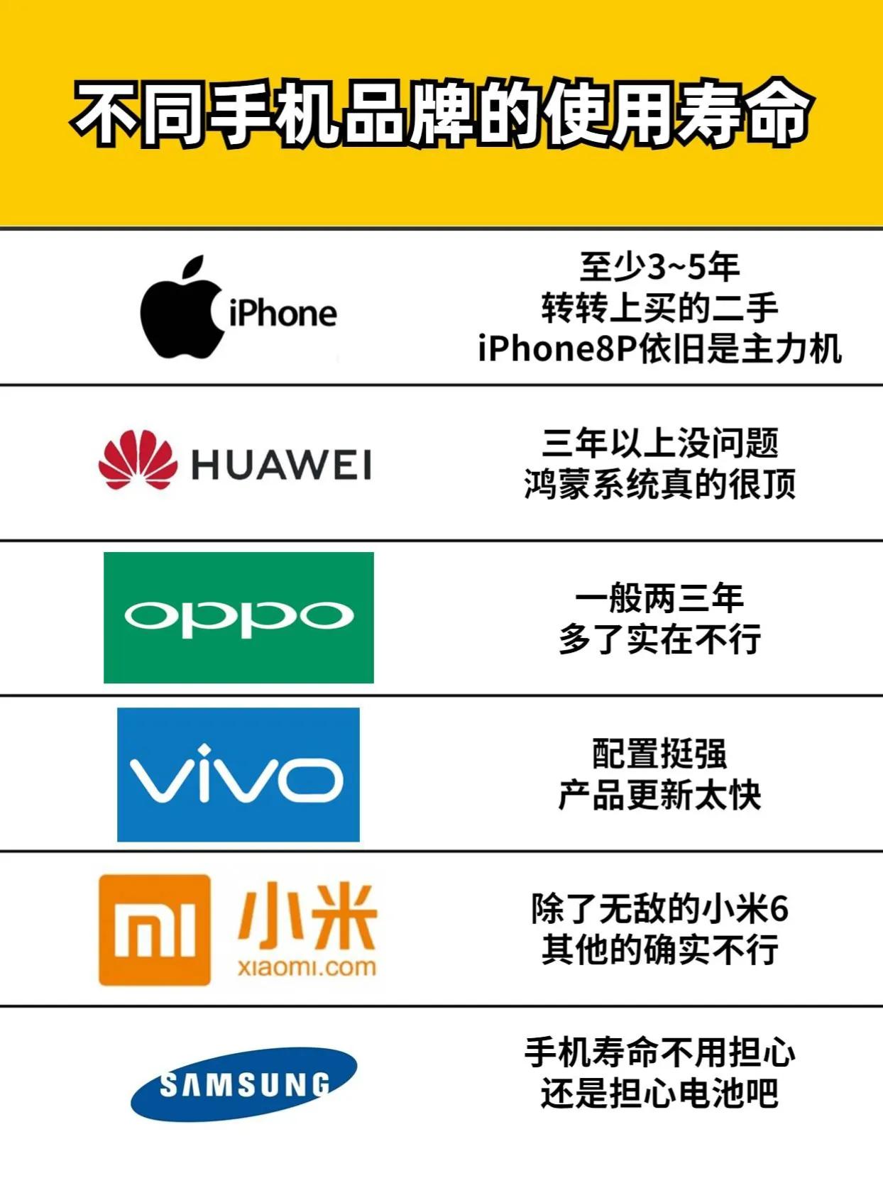 不同手机品牌的使用寿命，大家觉得真实吗？ 数码 #手机品牌