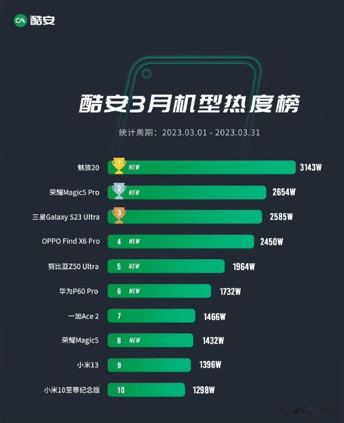 魅族真是顶流啊，二月份热度应该也是第一，还记得那时候还没开启超前瞻，网友自发做海