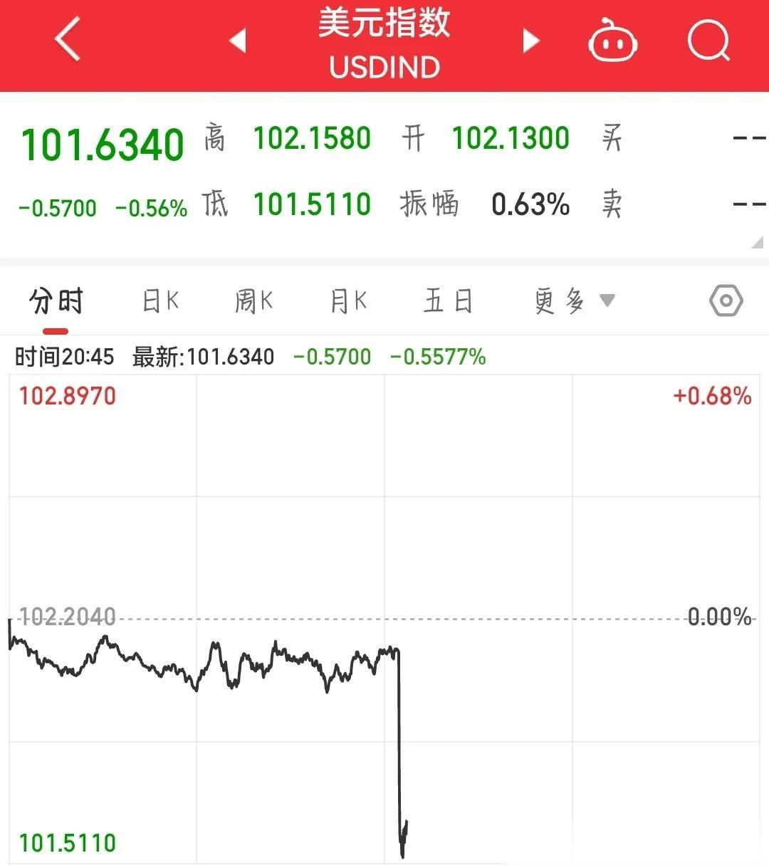 全世界都在等待今天晚上美国公布CPI数据，3月消费者价格指数（CPI）同比上涨5