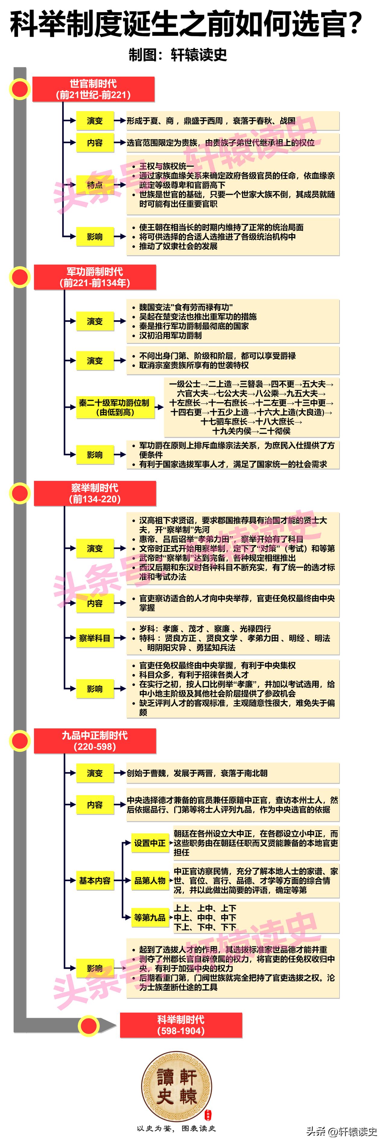 科举制度诞生之前怎么选拔官员？
 
在科举制诞生之前，中国选官制度大致经历了世官