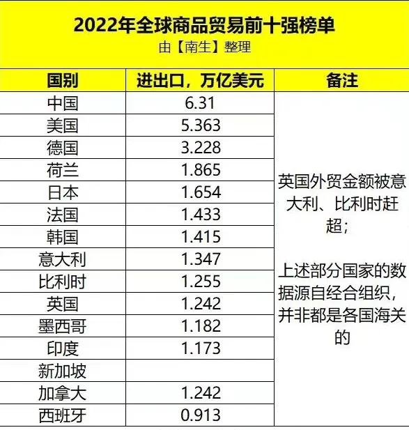 从各国海关和经合组织公开的信息来看，2022年全球前十大贸易国依然是中国、美国、